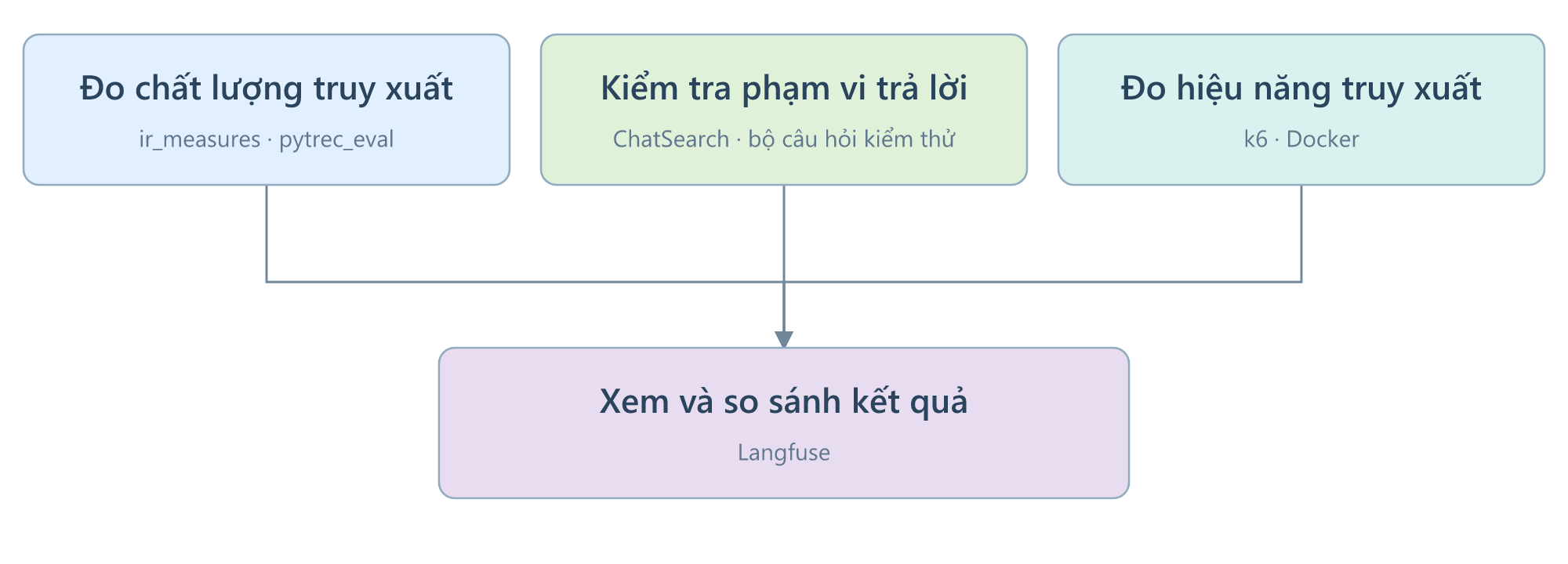 Các phép đo đánh giá RAG